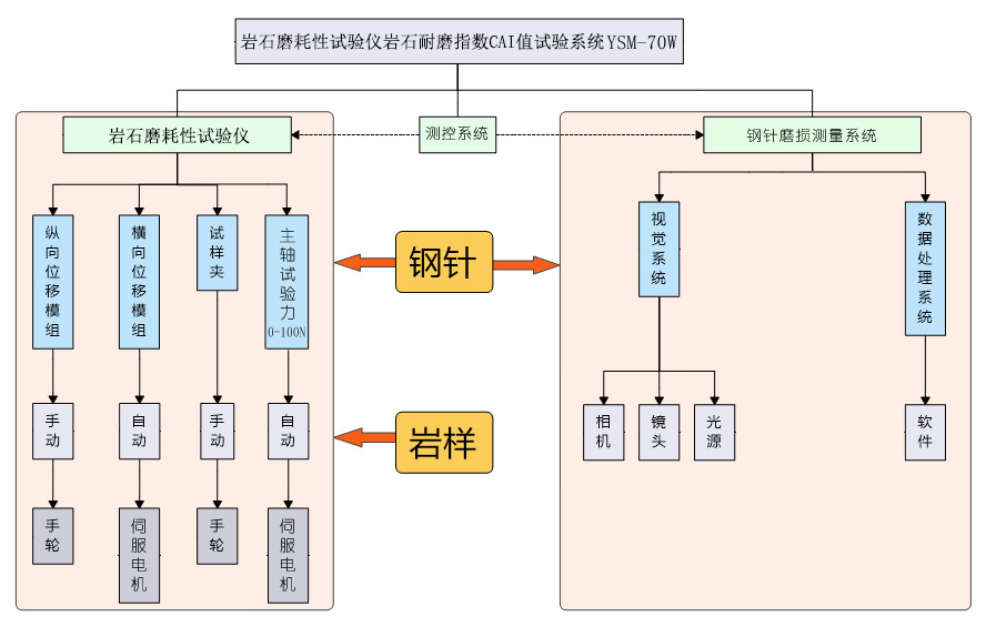 YSM-70W岩石磨耗性测试仪